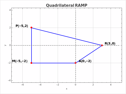 2axis Ramping Consider the points \mathrm{R}(3,0), \mathrm{A}(0,-2), \mathrm{M}(-5,-2 ...