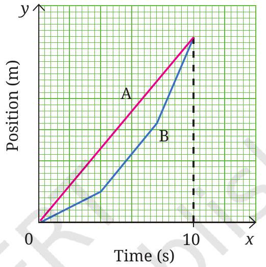 A graph in Fig. 4.28 shows the change in position with time for two ...
