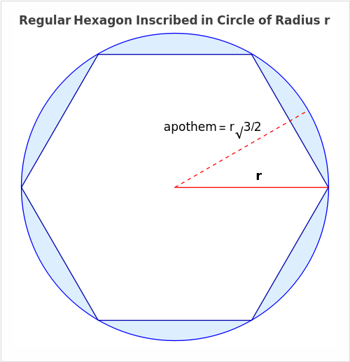 A regular hexagon is inscribed in a circle of radius r. Find the length ...