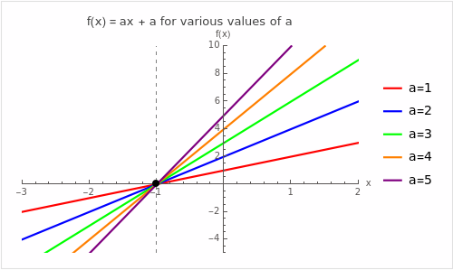 What do all linear functions of the form f(x)=a x+a, a>0, have in common?