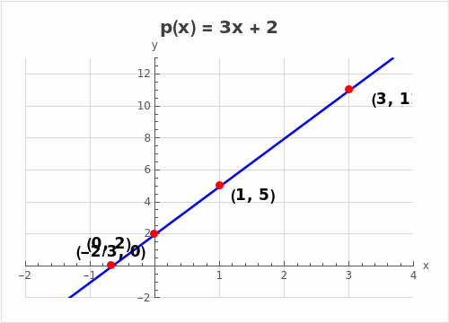 Introduction to Linear Polynomials NCERT Solutions Class 9 Ganita Manjari
